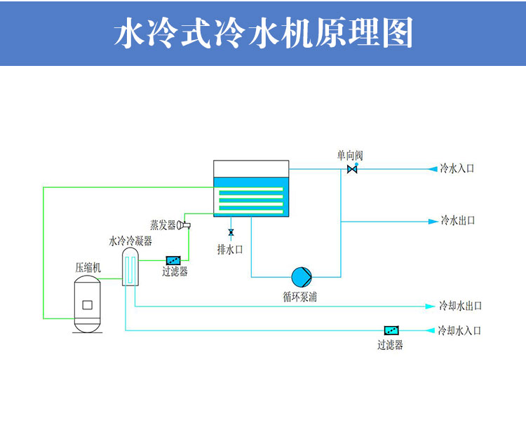 水冷式冷水机工作原理